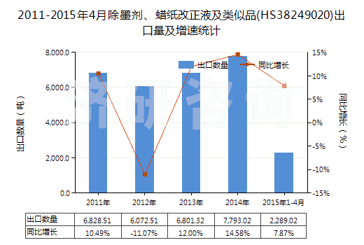 2011-2015年4月除墨劑、蠟紙改正液及類似品(HS38249020)出口量及增速統(tǒng)計